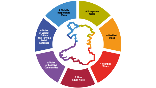 Llun yw amlinelliad lliwgar o fap Cymru. Mae’r testun yn nodi: Cymru lewyrchus, Cymru gydnerth, Cymru iachach, Cymru sy’n fwy cyfartal, Cymru o gymunedau cydlynus, Cymru â diwylliant bywiog lle mae’r Gymraeg yn ffynnu, Cymru sy’n gyfrifol ar lefel fyd-eang.